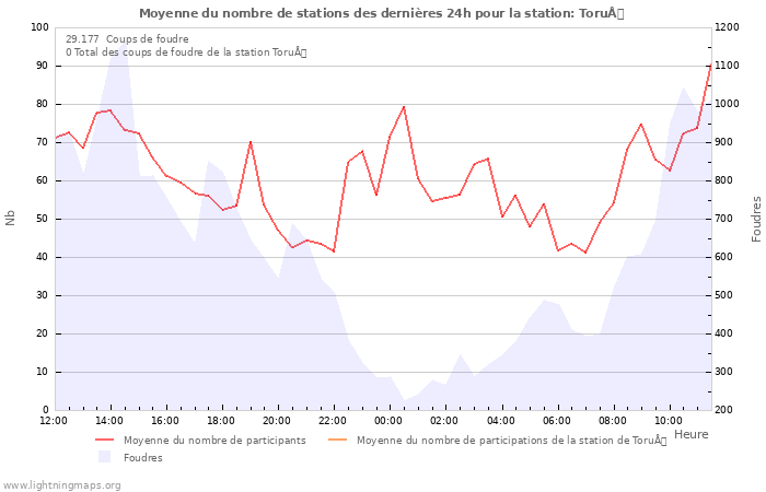 Graphes