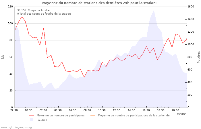 Graphes