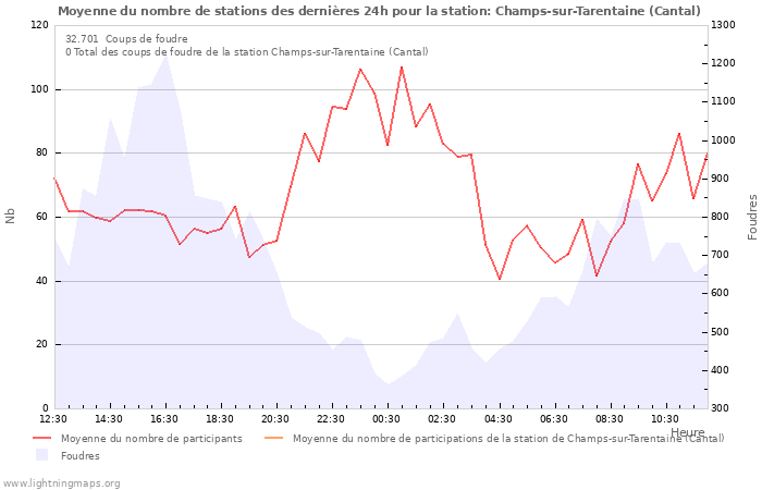 Graphes