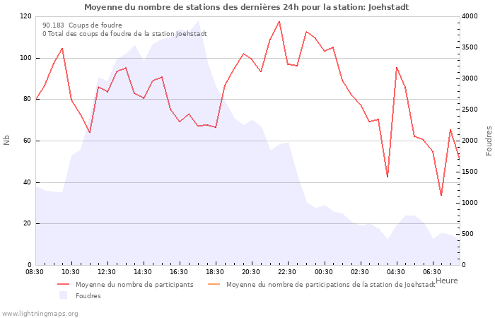 Graphes