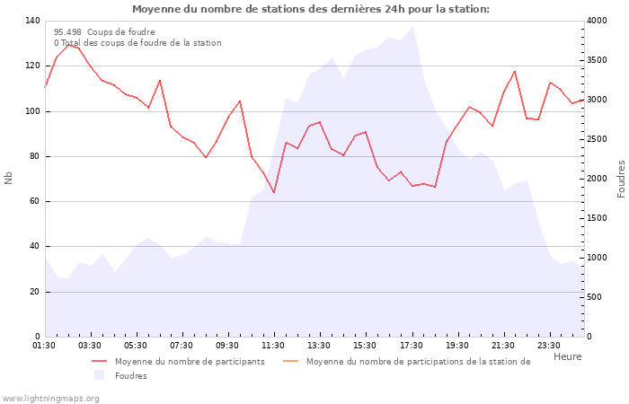 Graphes