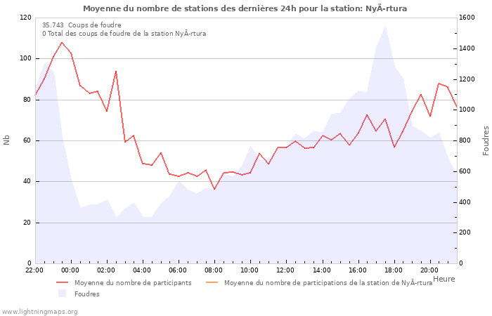 Graphes