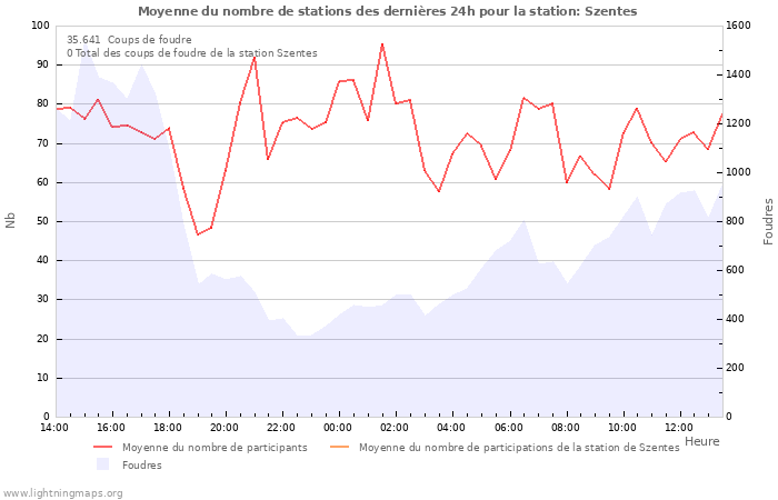 Graphes