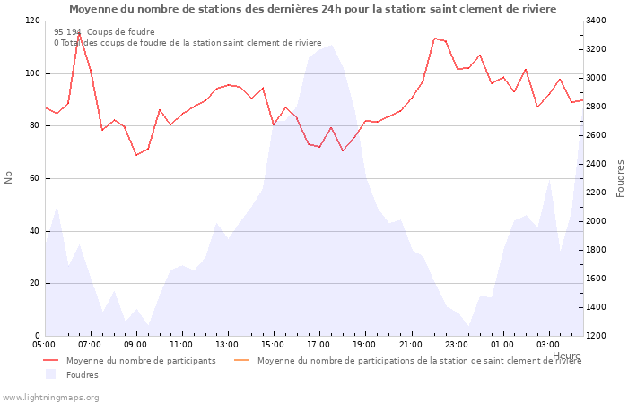 Graphes