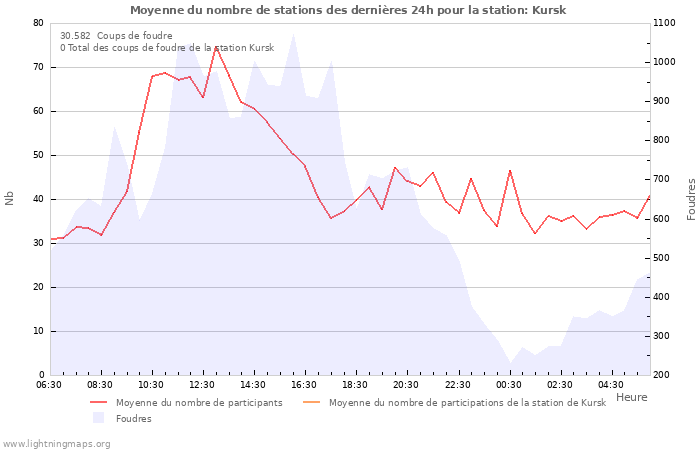 Graphes