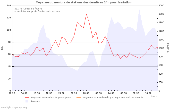 Graphes