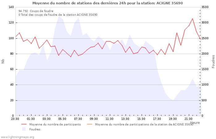 Graphes