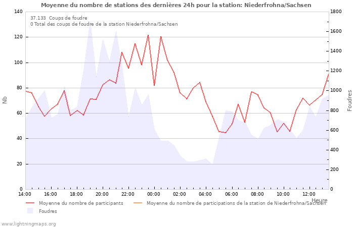 Graphes