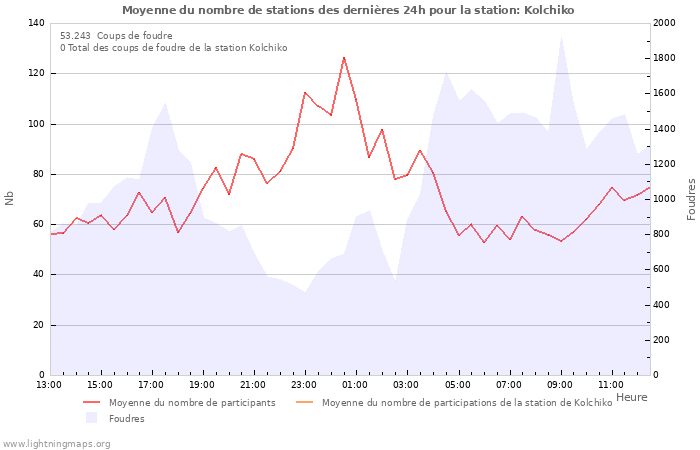 Graphes