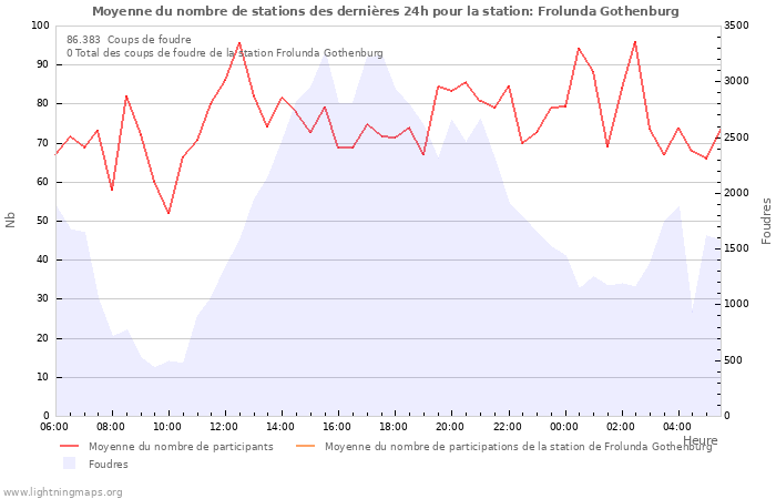 Graphes