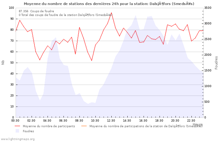 Graphes