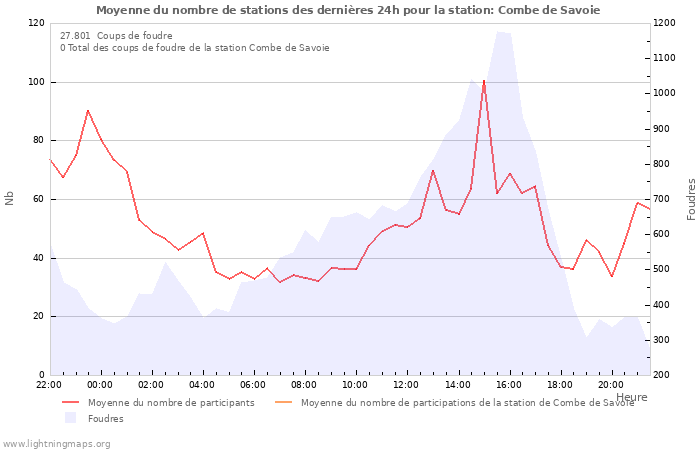 Graphes