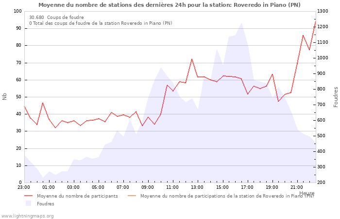 Graphes