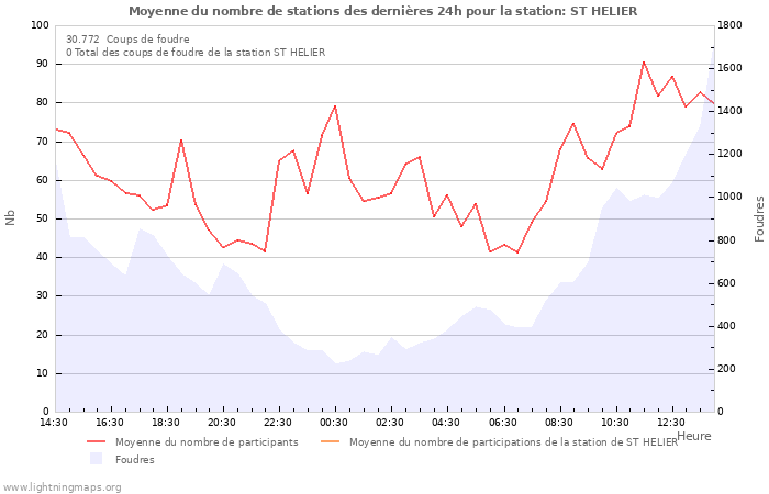 Graphes