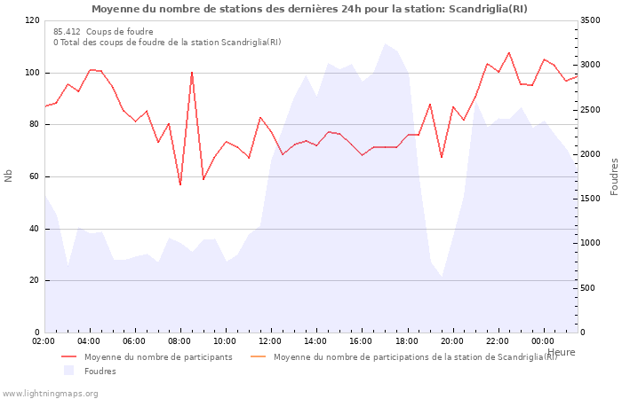 Graphes