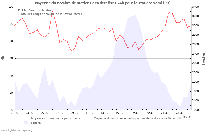 Graphes