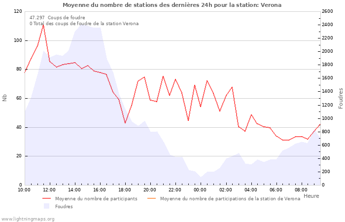 Graphes