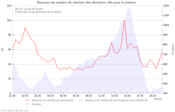 Graphes