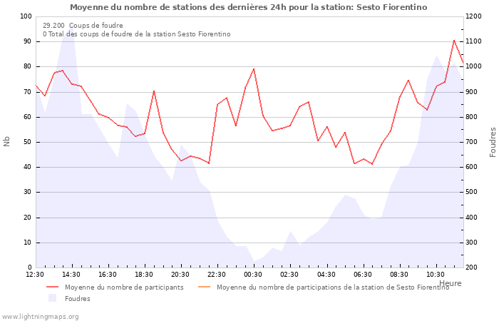 Graphes