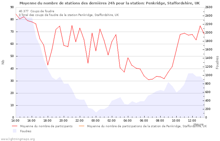 Graphes