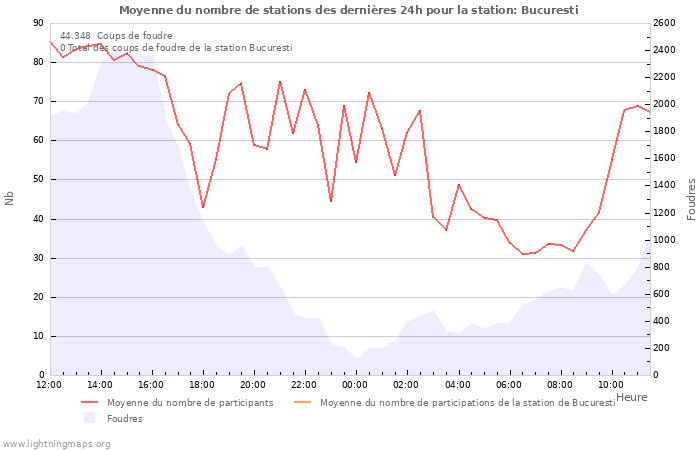 Graphes