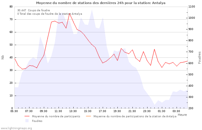 Graphes