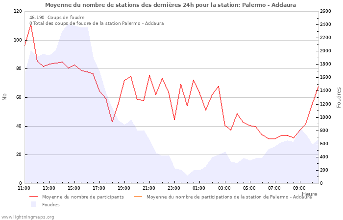 Graphes