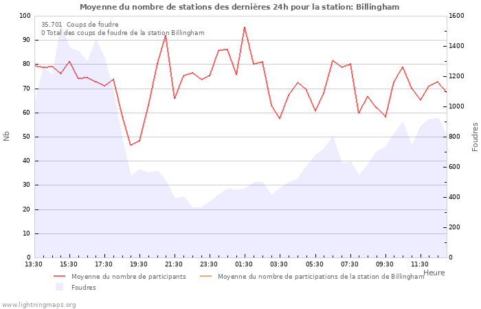 Graphes