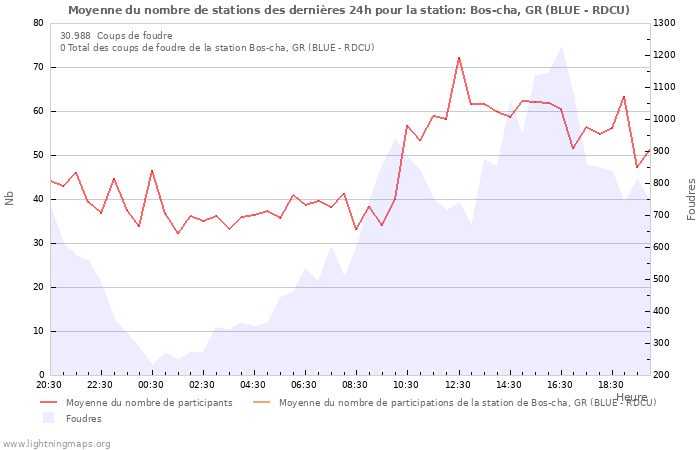 Graphes