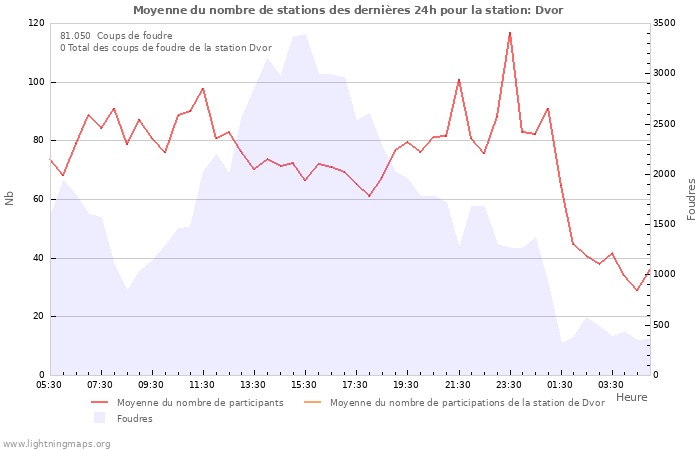 Graphes