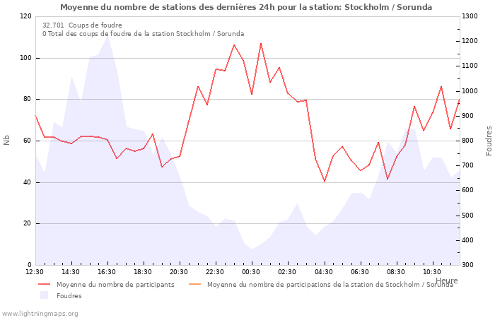 Graphes