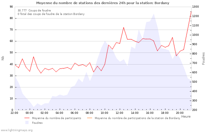 Graphes