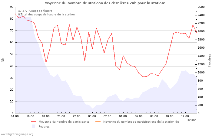 Graphes