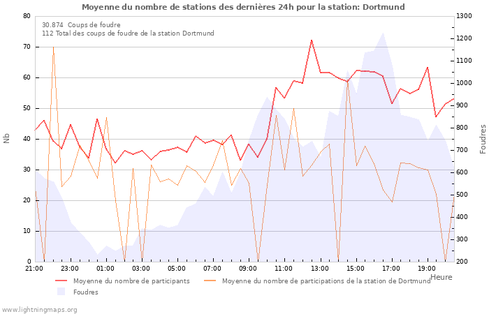 Graphes