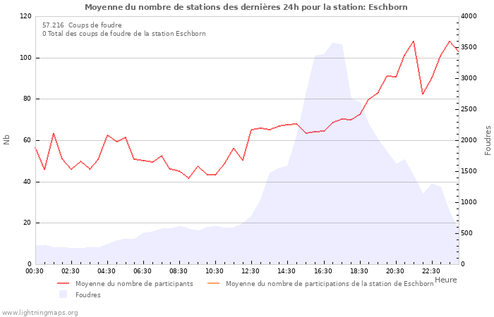 Graphes