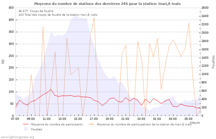 Graphes