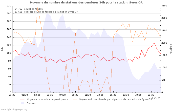 Graphes