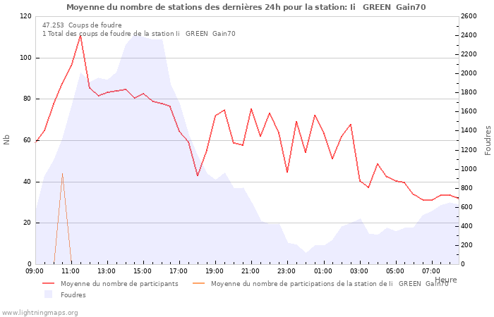 Graphes