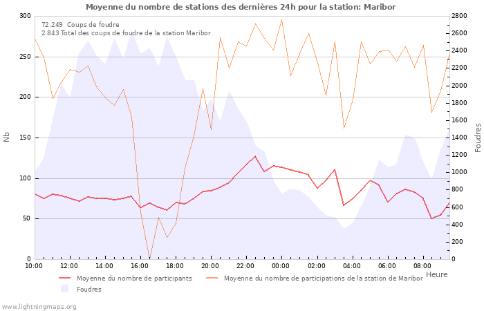 Graphes