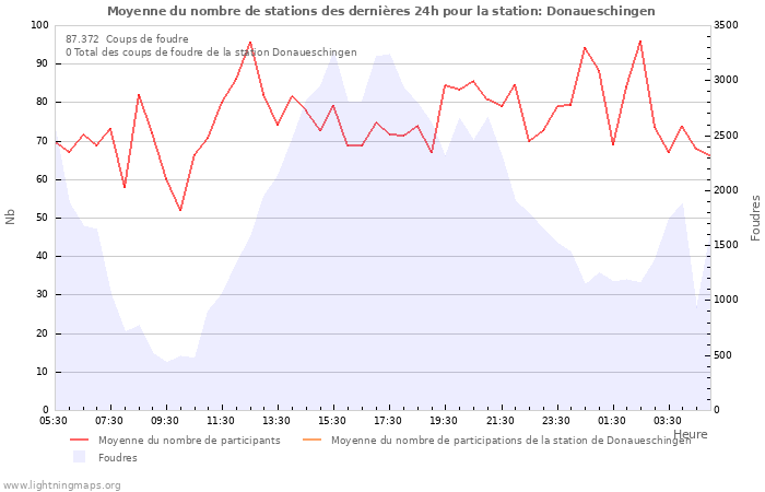 Graphes