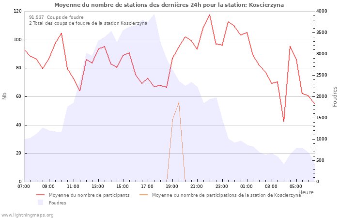 Graphes