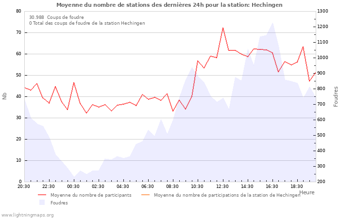 Graphes