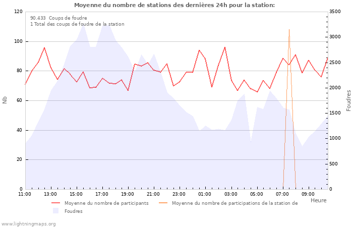 Graphes