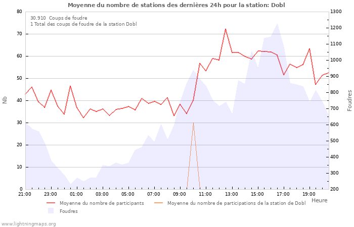 Graphes