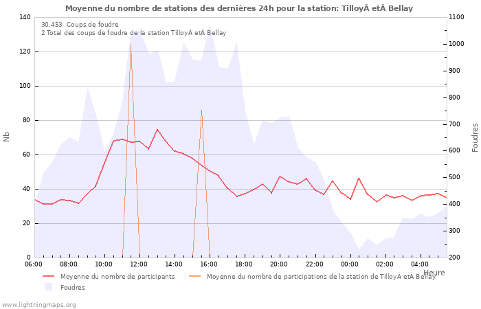 Graphes