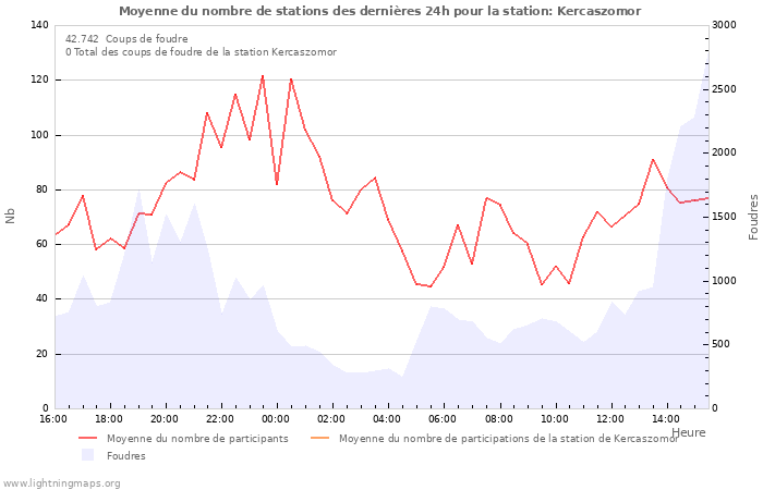 Graphes