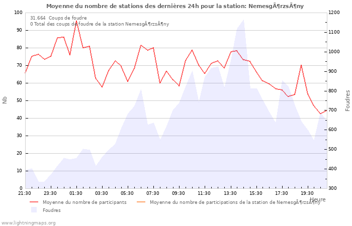 Graphes