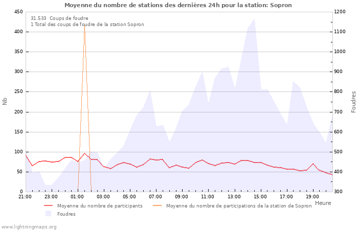 Graphes