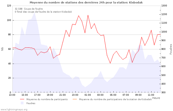 Graphes