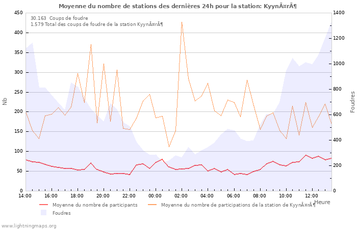 Graphes